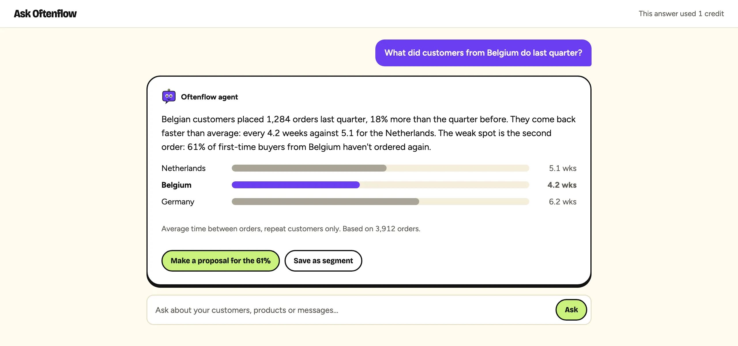 Asking Oftenflow a question: Belgian customers reorder every 4.2 weeks, faster than the Netherlands and Germany.